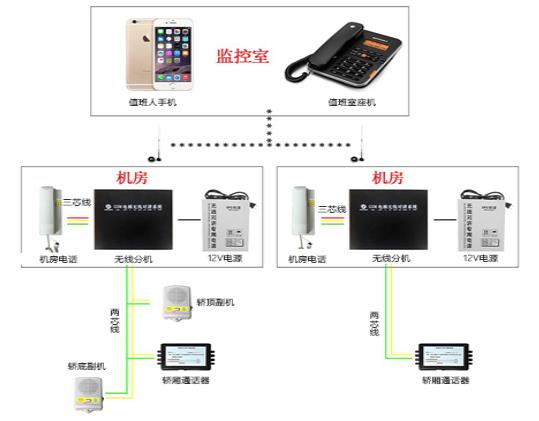 GSM插卡電梯對講系統